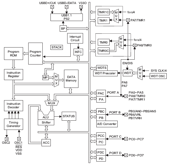   HT82K96E