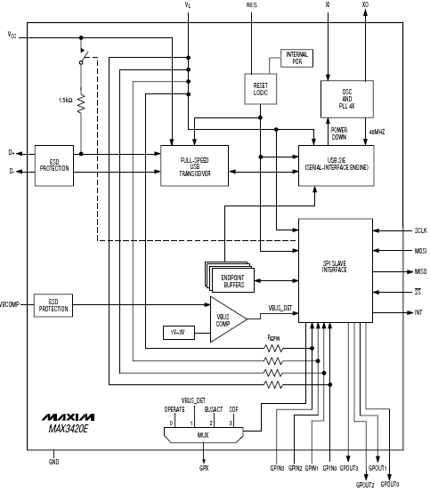   MAX3420E