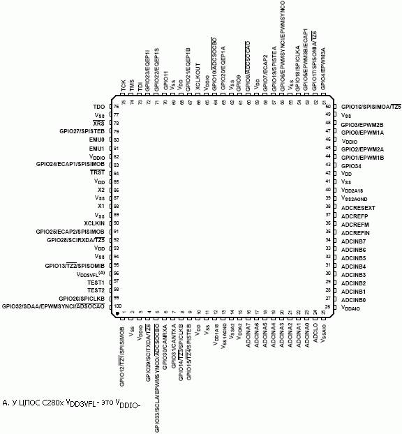   TMS320F2802, TMS320F2801/UCD9501, TMS320C2802, TMS320C2801  100-  PZ LQFP ( )