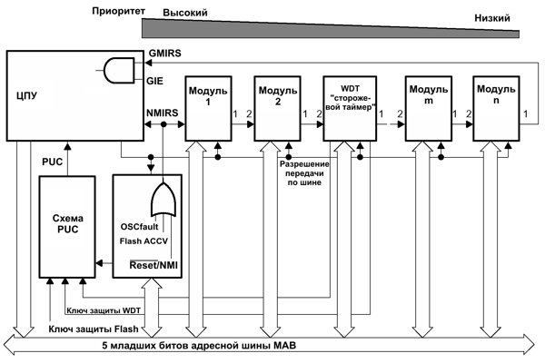 msp430   MSP430  Texas Instruments .2-4  