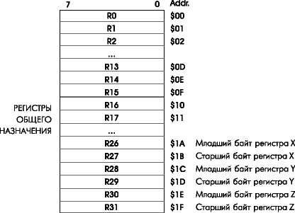    CPU  AVR