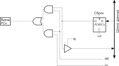     C ( PC0 - PC7)