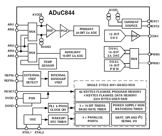   ADuC844: