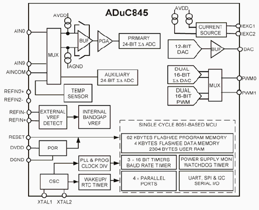   ADUC845