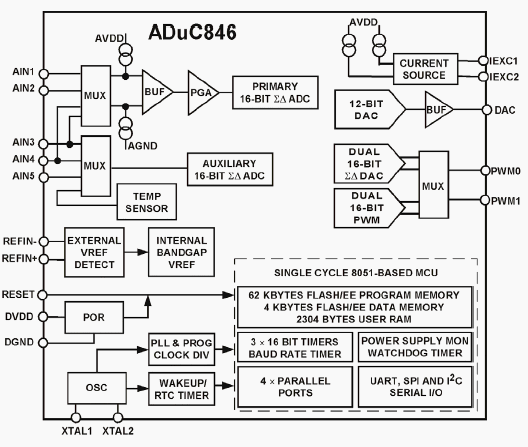   ADuC846: