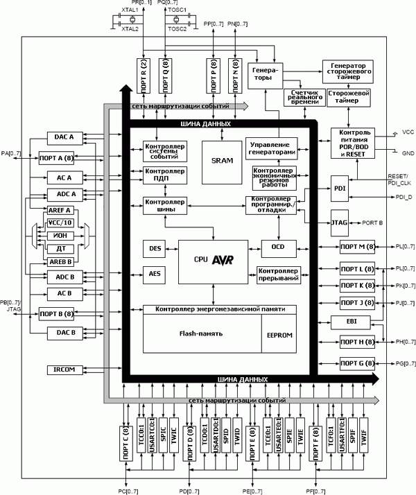    XMEGA A