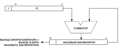  UART