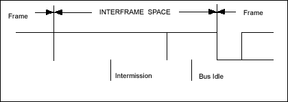   (INTERFRAME SPACE)