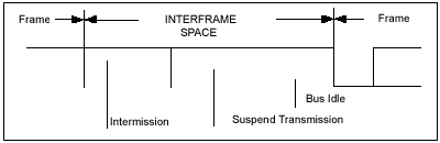    (INTERFRAME SPACE)