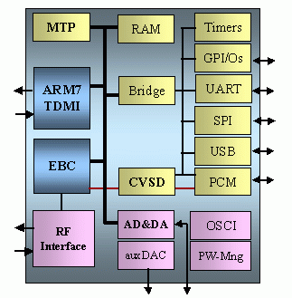  Baseband -  PCF87750 (BlueBerry)