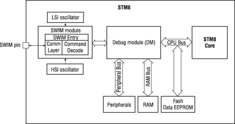    STM8S